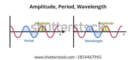 Vector scientific or educational illustration amplitude, period, and wavelength. The icon is isolated on a white background. Wavelength – spatial period, amplitude– maximum value of the period. Royalty-Free Stock Photo #1854467965