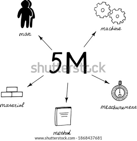 5m methodology diagram poster. sketch hand drawn doodle. vector monochrome minimalism. quality management, control. man, methods, measurement, material, machine.