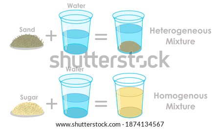 Homogeneous, heterogeneous mixtures. Salt or sugar solution, sea. Sand depression with water in glass. Solute, solvent molecules. Solid, liquid mix. Chemistry with explanations, Illustration Vector Royalty-Free Stock Photo #1874134567