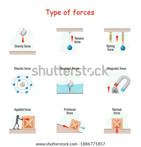 Types of forces. icon set for children's poster about physics. vector illustration. collection of clip art elements for Educational use.