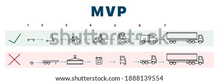 Minimum viable product. Correct and incorrect MVP construction. schedule with pictures that teach how to build a business correctly and check it for market demand. Royalty-Free Stock Photo #1888139554