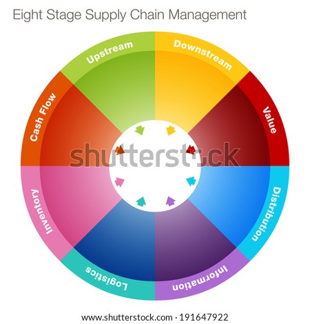 An image of an eight stage supply chain management chart.