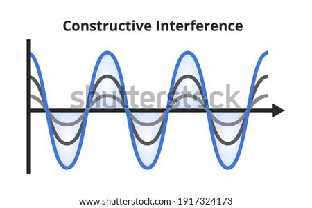 Vector scientific or educational illustration of wave interference – constructive interference. Two waves form a wave of greater amplitude. Vector infographics diagram isolated on a white background