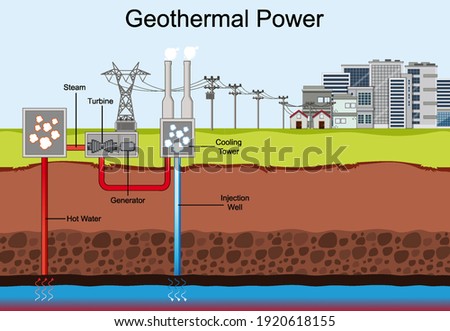 Diagram showing Geothermal Power illustration Royalty-Free Stock Photo #1920618155