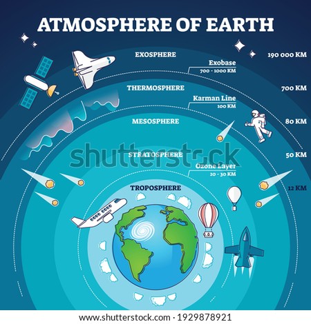 Atmosphere of earth with labeled layers and distance model outline diagram. Labeled educational planet scheme with flying space objects in troposphere, stratosphere and mesosphere vector illustration.