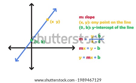 Slope-intercept is a specific form of linear equations i.e y=mx+b
Slope intercept form concept vector illustration Royalty-Free Stock Photo #1989467129
