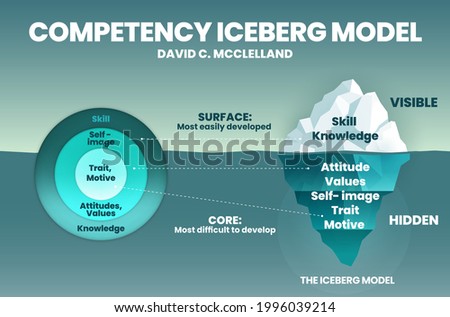 COMPETENCY-ICEBERG-MODEL Stock Vector Images - Avopix.com