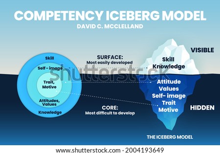 COMPETENCY-ICEBERG-MODEL Stock Vector Images - Avopix.com