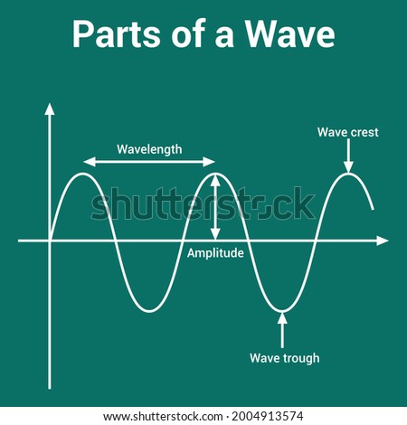 parts of a wave crest trough amplitude and wavelength Royalty-Free Stock Photo #2004913574