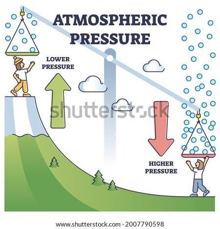 Atmospheric pressure example with lower and higher altitude outline diagram. Global kilopascals variation depending from elevation vector illustration. Basic educational physics explanation scheme. Royalty-Free Stock Photo #2007790598