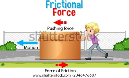 Frictional force poster for science and physics education illustration