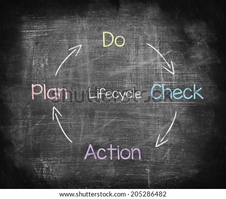Drawing PDCA Lifecycle (Plan, Do, Check, Action) in chalkboard