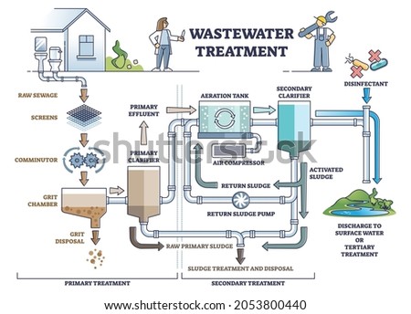Wastewater treatment as dirty sewage filtration system steps outline diagram. Labeled educational resource reusage after purification, disinfection and clarifier pipeline process vector illustration. Royalty-Free Stock Photo #2053800440