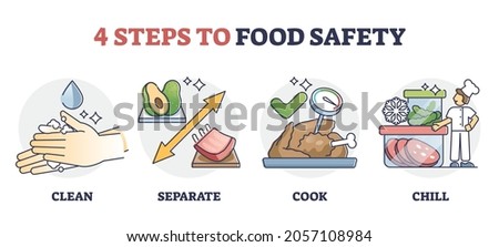 HACCP Food safety steps for meeting quality standards outline diagram. Bacteria hazard control and hygiene requirements for safe food preparation. Cleanliness, separating food, safe cooking and chill. Royalty-Free Stock Photo #2057108984
