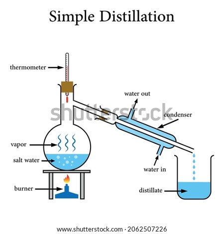 diagram of simple distillation in chemistry Royalty-Free Stock Photo #2062507226