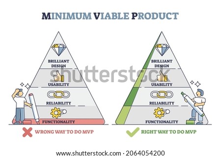 Minimum viable product as right and wrong business approach outline diagram. Labeled triangle strategy with design, usability, reliability and functionality for product development vector illustration Royalty-Free Stock Photo #2064054200