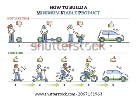 Minimum viable product or MVP development steps explanation outline diagram. Labeled educational technique for how to introduced new good to market and get attention from consumers vector illustration Royalty-Free Stock Photo #2067131963