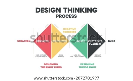 Innovation and technology is an infographic design thinking process. The presentation vector has such as empathize, Define, Ideate, Prototype, test, and deliver in double Diamond  Design step.   