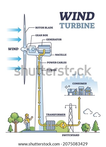 Wind turbine work principle with mechanical inner structure outline diagram. Labeled educational technical explanation for electricity generator from air vector illustration. Green energy power scheme Royalty-Free Stock Photo #2075083429