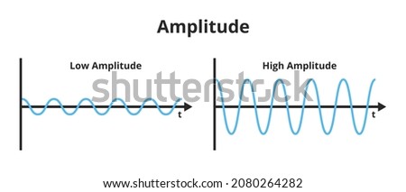 Vector scientific illustration of the amplitude of a wave isolated on a white background. The measure of change in a single period. High energy and high amplitude, low energy and low amplitude. Royalty-Free Stock Photo #2080264282