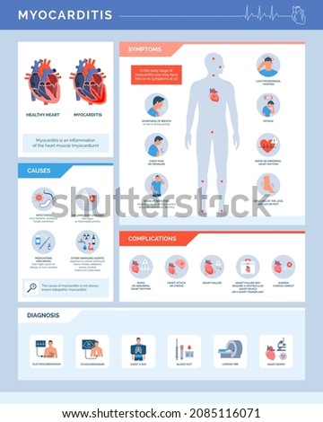 Myocarditis heart inflammation: causes, symptoms, complications and diagnosis, medical infographic with icons Royalty-Free Stock Photo #2085116071