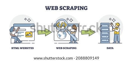 Web scraping or information harvesting from websites data outline diagram. Labeled educational digital info extraction from HTML sites vector illustration. Automatic network content collection process Royalty-Free Stock Photo #2088809149