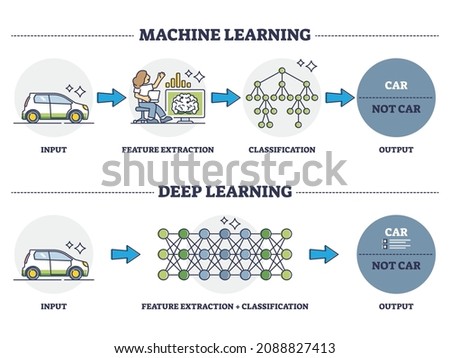 Machine vs deep learning as artificial intelligence work processing principle outline diagram. Labeled educational car data input, feature extraction, classification and output vector illustration. Royalty-Free Stock Photo #2088827413