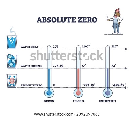 Absolute zero as lowest temperature limit for water freezing outline diagram. Labeled educational comparison scheme with Kelvin, celsius and fahrenheit scales vector illustration. Liquid state changes Royalty-Free Stock Photo #2092099087