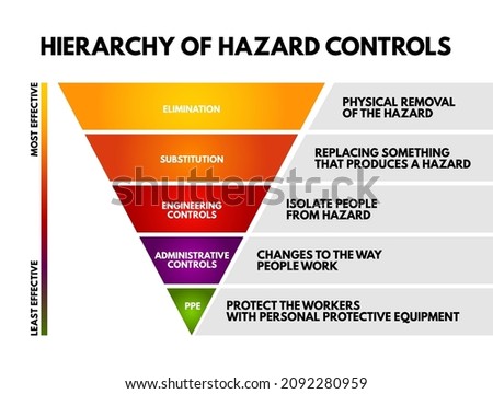 Hierarchy of hazard control - system used in industry to minimize or eliminate exposure to hazards, concept for presentations and reports Royalty-Free Stock Photo #2092280959