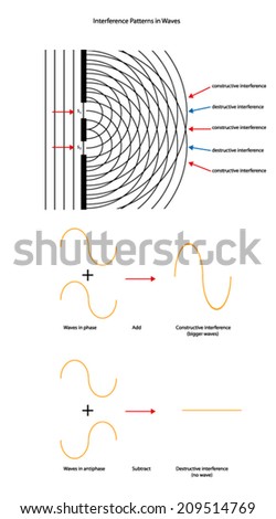 Wave interference patterns and wave forms.