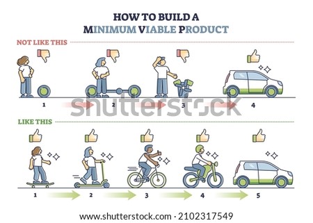 Minimum viable product or MVP development steps explanation outline diagram. Labeled educational technique for how to introduced new good to market and get attention from consumers vector illustration Royalty-Free Stock Photo #2102317549