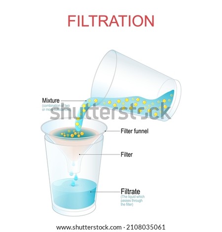 Filtration. physical experiment. separation process that separates solid matter and fluid from a mixture using a filter. vector illustration Royalty-Free Stock Photo #2108035061