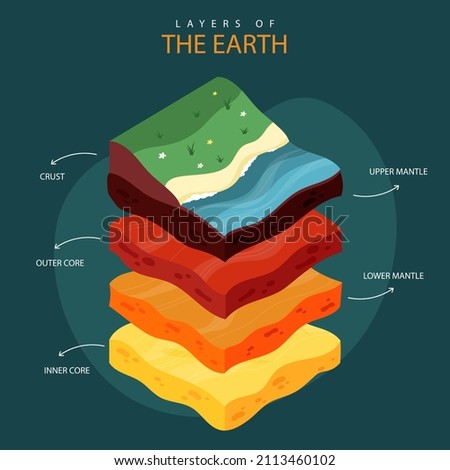 Earth layers structure. Geography infographic. Planet geology school scheme. Biosphere, geosphere, lithosphere, asthenosphere. Earth internal mantle level diagram. Earth inside. Vector illustration. Royalty-Free Stock Photo #2113460102