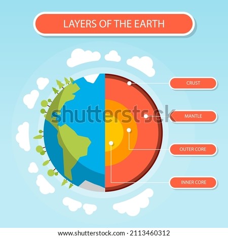 Earth layers structure. Geography infographic. Planet geology school scheme. Biosphere, geosphere, lithosphere, asthenosphere. Earth internal mantle level diagram. Earth inside. Vector illustration. Royalty-Free Stock Photo #2113460312