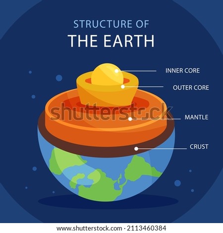 Earth layers structure. Geography infographic. Planet geology school scheme. Biosphere, geosphere, lithosphere, asthenosphere. Earth internal mantle level diagram. Earth inside. Vector illustration.