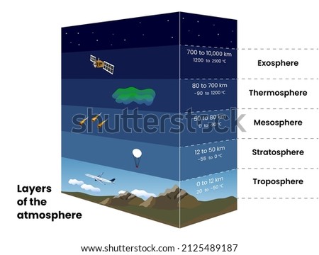 Height and temperature indicators of the layers of the Earth's atmosphere Royalty-Free Stock Photo #2125489187
