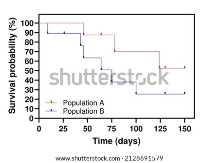 A Kaplan–Meier survival plot depicting the fraction of patients living for a certain amount of time after treatment.  Here, data for two different populations are visualized. 