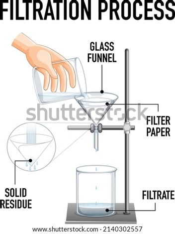 Filtration process science experiment illustration