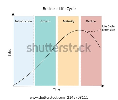 business life cycle follows a product from creation to maturity and decline Royalty-Free Stock Photo #2143709111