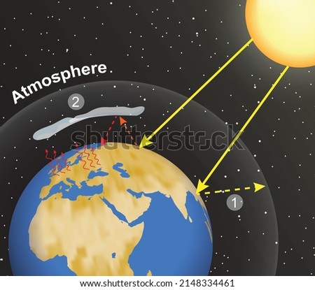 Natural greenhouse effect and greenhouse effect. Global warming. Earth, planet's atmosphere and solar radiation Royalty-Free Stock Photo #2148334461