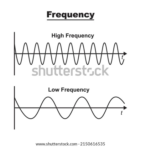 this diagram shows a high frequency wave , completed 9 Cycles over the time shown  and a low frequency waves the low frequency waves has completed only three cycles over the same time vector  Royalty-Free Stock Photo #2150616535