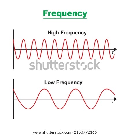 this diagram shows a high frequency wave , completed 9 Cycles over the time shown  and a low frequency waves the low frequency waves has completed only three cycles over the same time vector  Royalty-Free Stock Photo #2150772165