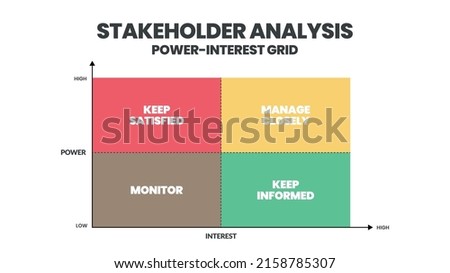 A vector illustration of the Stakeholder Analysis matrix is a step in Stakeholder Management for supporting analysis between power and interest grid for monitoring, satisfying, managing, informing  Royalty-Free Stock Photo #2158785307