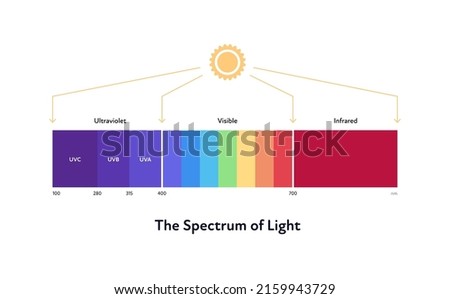 Sun spectrum of light. Vector flat illustration. Ultaviolet to infrared color. Sun icon symbol on white background. Royalty-Free Stock Photo #2159943729