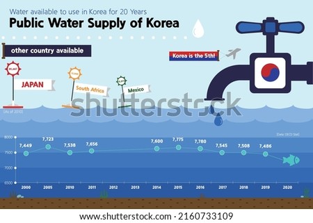 Water available for use in korea