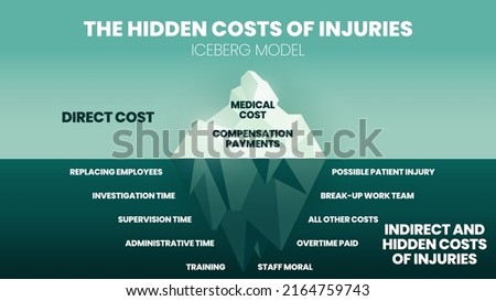 The iceberg model vector and illustration in the Hidden costs of injuries have medical and compensation on the surface. The underwater has indirect costs such as time, team, training, and morale. 