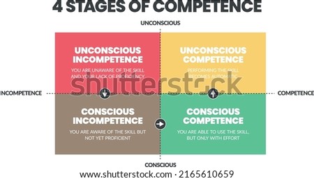 4-STAGES-OF-COMPETENCE Stock Vector Images - Avopix.com