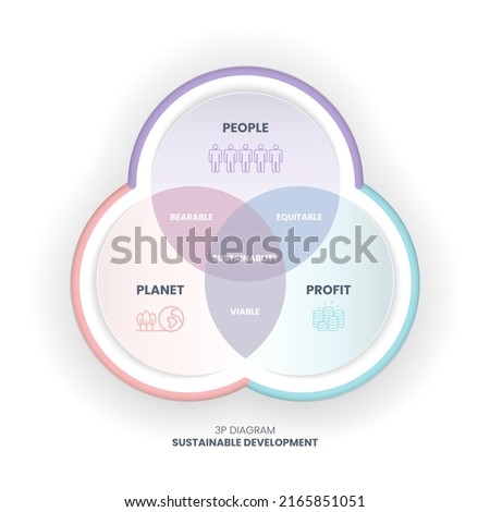 The 3P sustainability diagram has 3 elements: people, planet, and profit. The intersection of them has bearable, viable, and equitable dimensions for the sustainable development goals or SDGs  Royalty-Free Stock Photo #2165851051