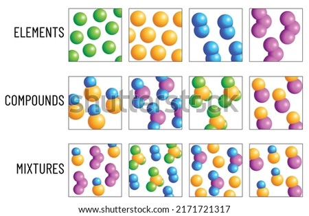 structure of elements vs compounds vs mixtures Royalty-Free Stock Photo #2171721317