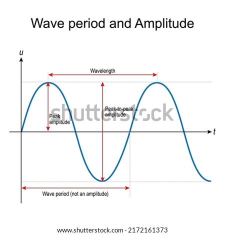 Wave period and Amplitude. Wavelength, Peak-to-peak, and Peak amplitude for sinusoidal curve. physics. vector illustration for science and education Royalty-Free Stock Photo #2172161373